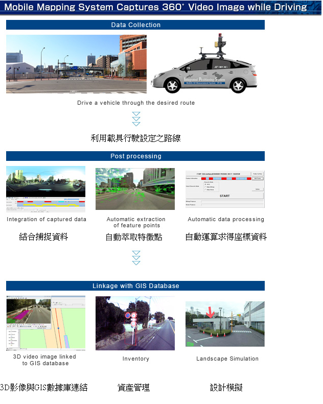 Mobile Mapping System captures 360 Video Image While Driving Mobile Mapping System captures 360 Video Image While Driving