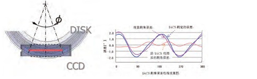 IACS測角技術 IACS測角技術