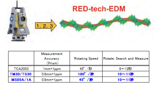 測距技術 測距技術