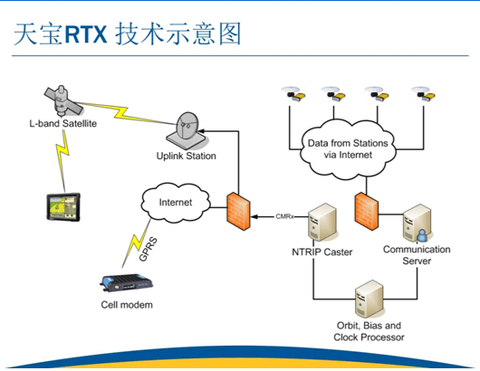 Trimble 差分服務 Trimble 差分服務